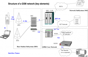 Gsm Network Diagram
