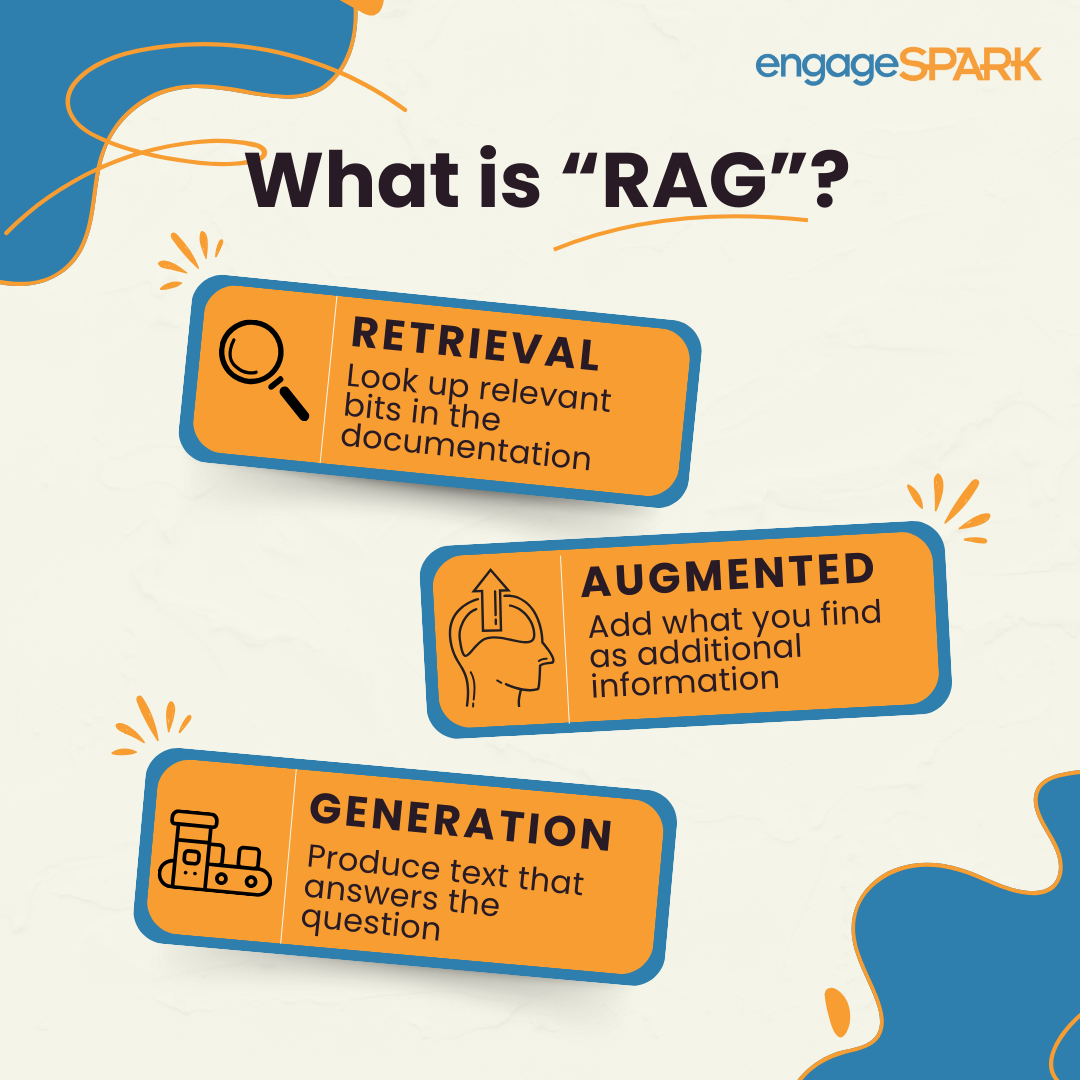 Infographic titled “What is RAG?”. It has three boxes, with the words Retrieval, Augmented and Generation. Both are explained similarly to the bullet points above.
